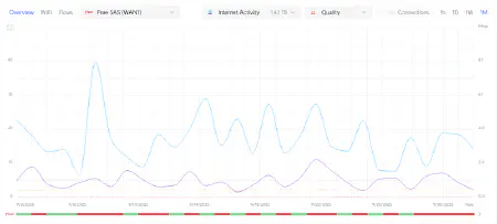Aperçu des jours avec incident avec ma connexion Free