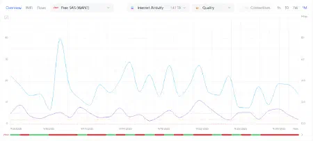 Aperçu des jours avec incident avec ma connexion Free