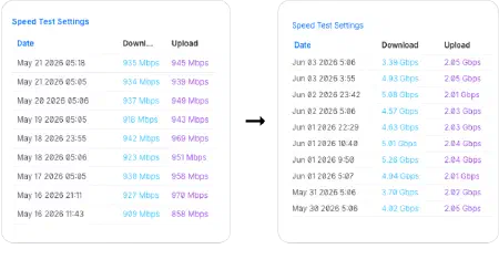 Historique des speedtest sur UnifiOS