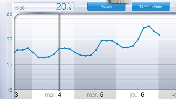 Capture de graphiques de l’appli iPhone Netatmo