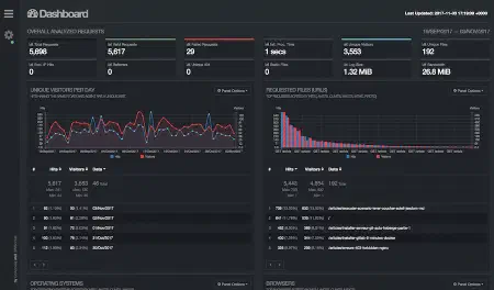 Aperçu du dashboard de GoAccess